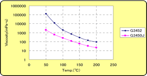 G3452・G3450J 多耐乐™粘度的温度依赖性