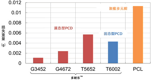 PCD类二液型聚氨酯涂料具有优异的涂膜耐磨损性。